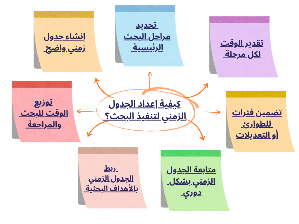 كيفية إعداد الجدول الزمني لتنفيذ البحث؟